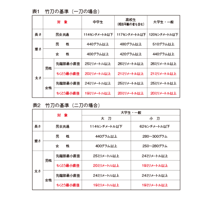 竹刀の選び方 お気に入りの竹刀を見つけよう Bushizo